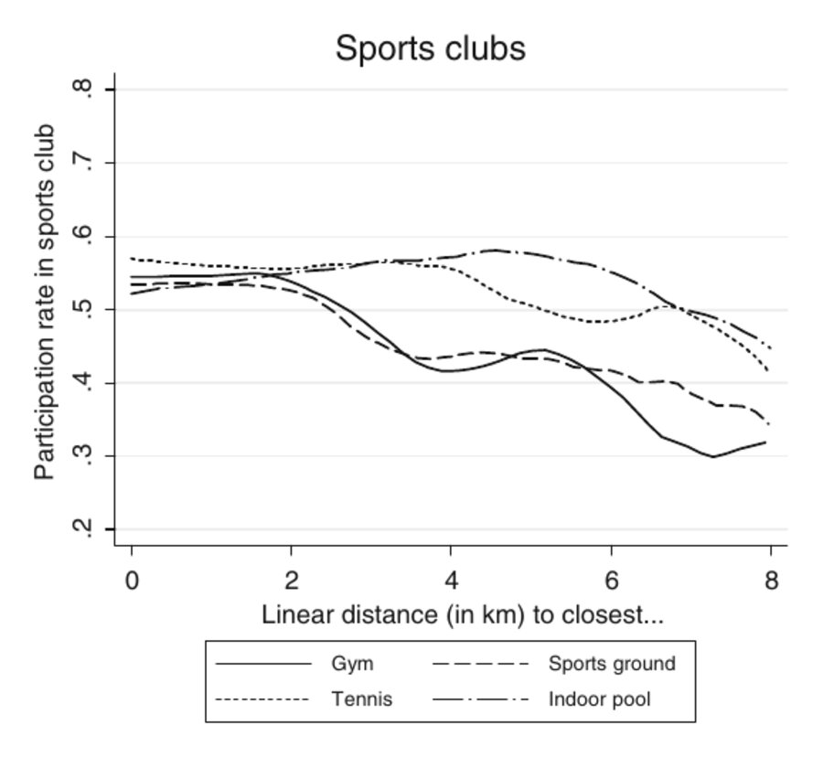 Line chart: share of children active in sports clubs by distance to the nearest gym and sports ground.