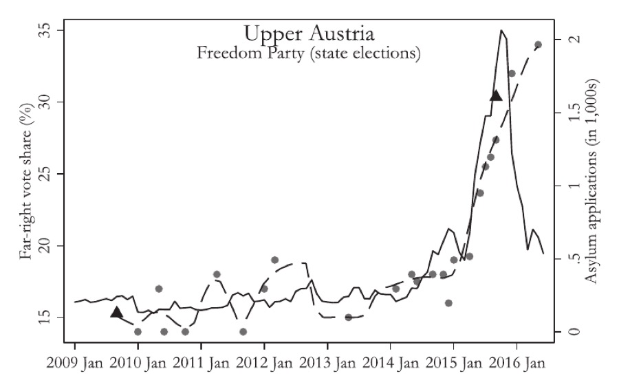 Line chart: monthly asylum applications and Freedom Party support in Upper Austria, 2009–2016; both rise sharply in 2015.