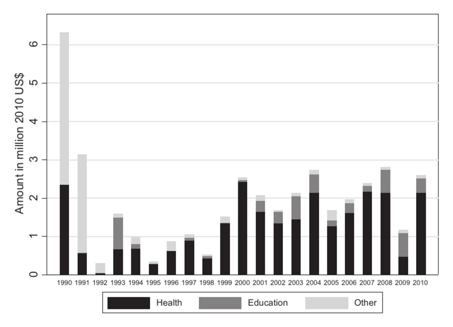 Stacked bar chart: value of donations by Filipino migrants for health, education and other purposes, 1990–2010.