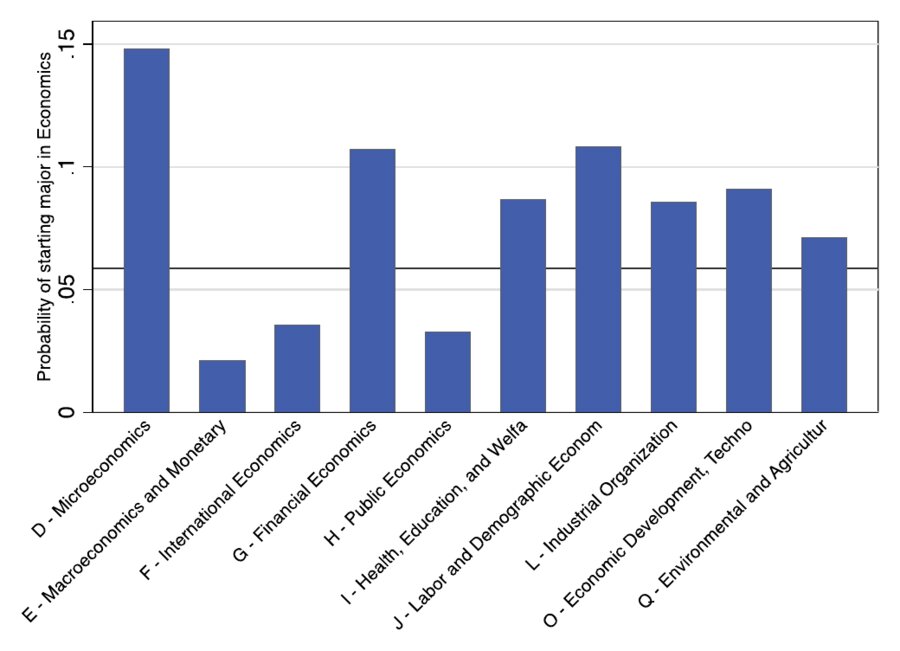 Bar chart: probability of majoring in economics by the JEL code of the economics paper topic students were assigned.