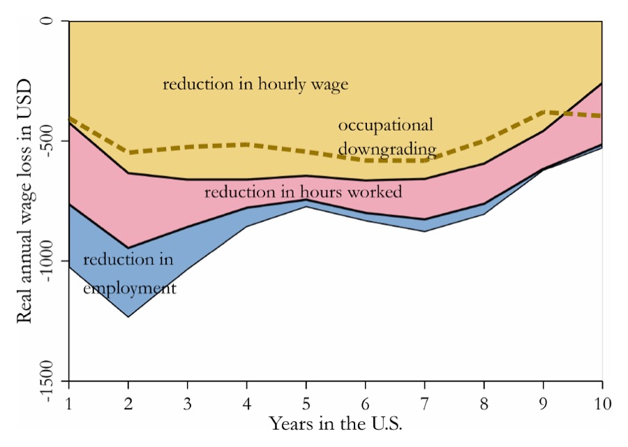 Area chart: annual wage loss over the first ten years in the U.S., split into lower hourly wages, fewer hours, less employment and occupational downgrading.