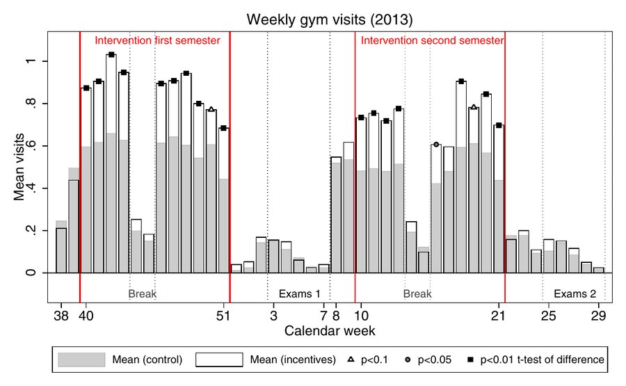 Bar chart: weekly gym visits of students in the incentive group and the control group over the 2013 academic year.