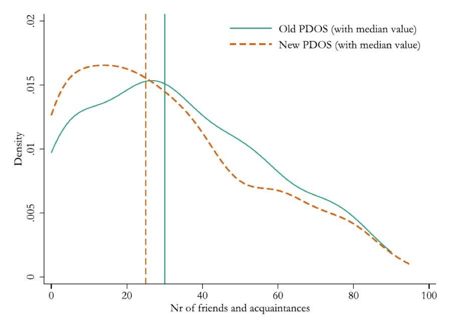 Density plot: number of friends after 30 months in the U.S. for treated and control migrants.