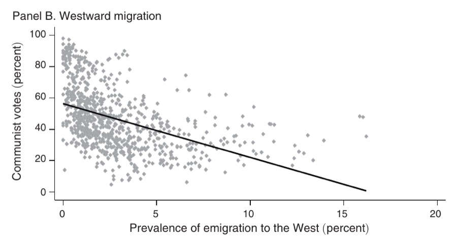 Scatter plot across 848 Moldovan communities: the higher the share of emigrants to the West in 2004, the lower the Communist vote share in July 2009.