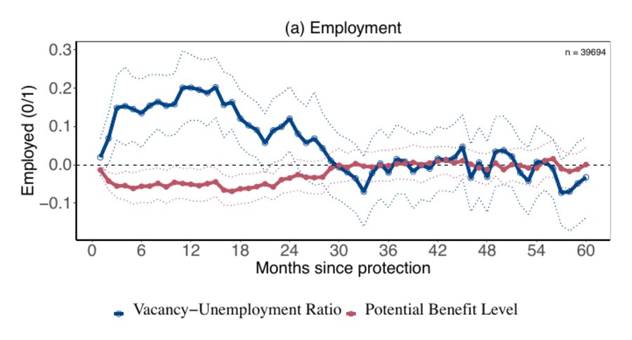 Event-study chart: effects of local labor demand (vacancy-to-unemployment ratio) and of the benefit level on refugees’ employment by months since protection.