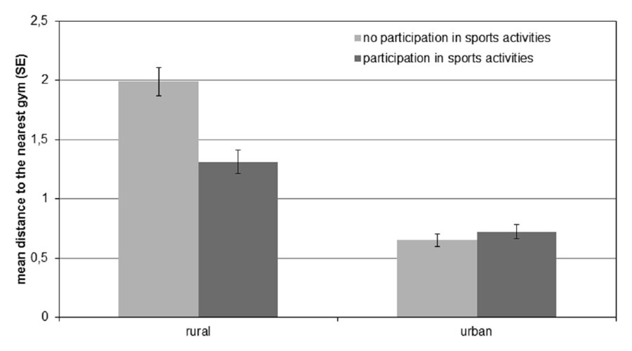 Bar chart: participation of girls in gym sports by distance to the nearest gym, for rural and urban areas.