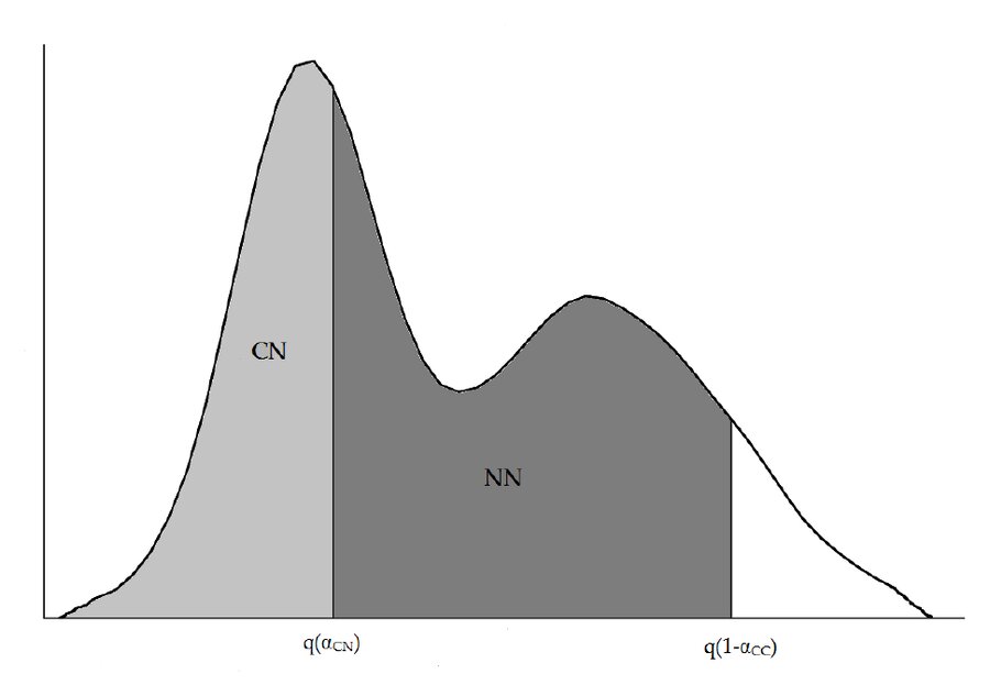 Density diagram illustrating how the lower bound for the never-migrant compliers is constructed from the observed outcome distribution.