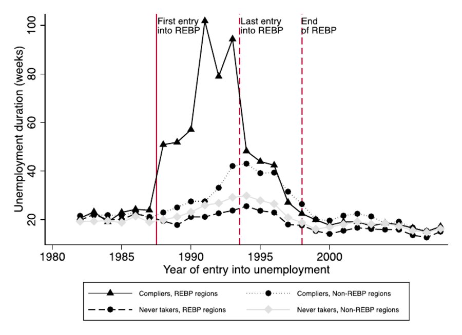 Line chart: average unemployment duration in weeks by year of entry into unemployment for eligible and ineligible workers in treated and control regions, 1981–1995.