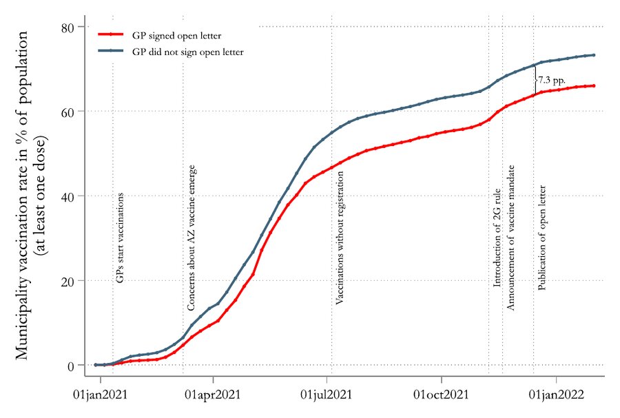 Line chart: COVID-19 vaccination rates over time in municipalities whose only GP signed the vaccine-skeptic open letter, compared with municipalities whose GP did not; the first stay lower.